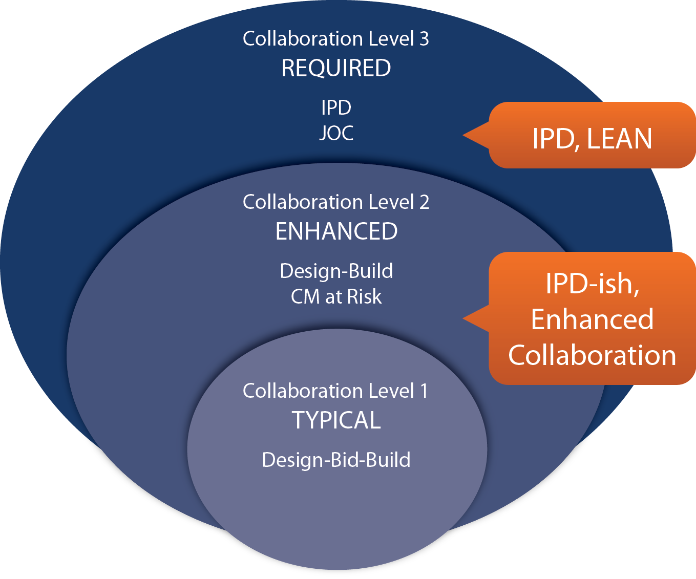 Lean конструкции. (Lean Construction) схема. IPD интегрированное. Lean methods.